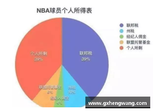 NBA球员到手薪资揭秘：工资水平和税务因素对比分析